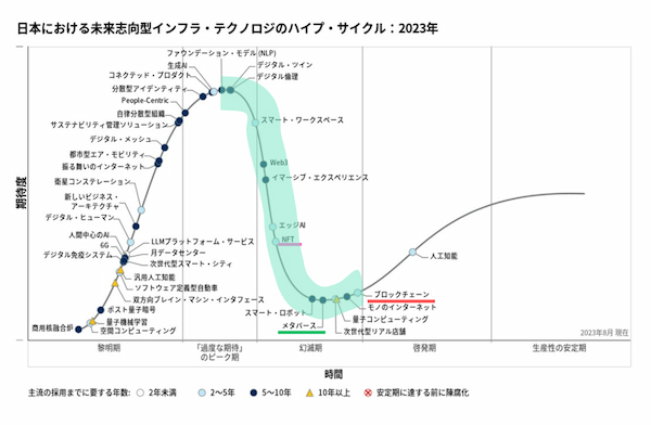 メタバースの将来性と現状の活用事例について