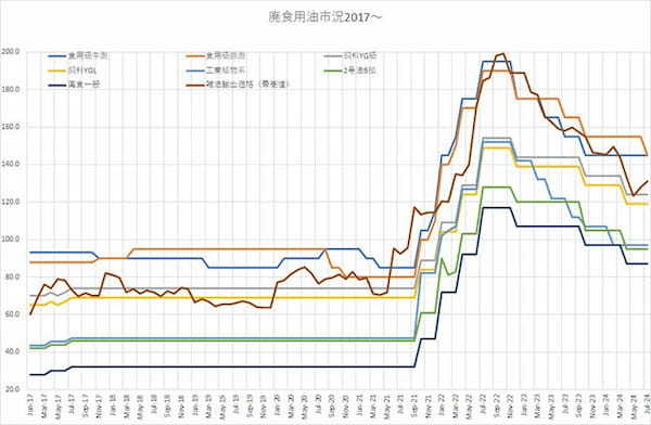 国内廃食用油の価格推移（全油連調べ）