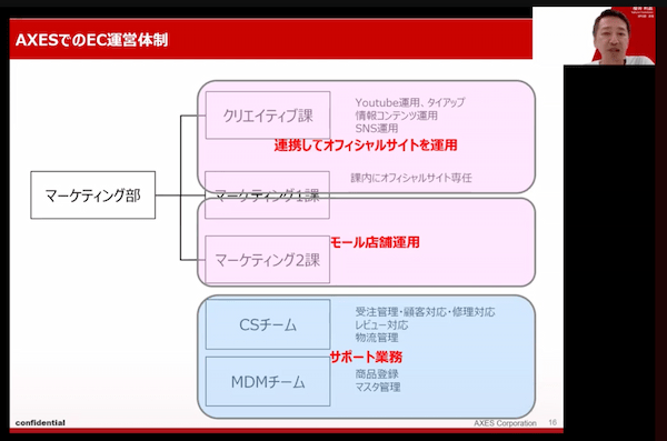 EC売上高10億から73億に急成長「AXES」の多店舗展開と業務効率化の取り組み【セミナーレポート】