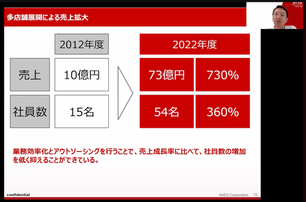 EC売上高10億から73億に急成長「AXES」の多店舗展開と業務効率化の取り組み【セミナーレポート】