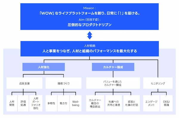 「働くwell-beingの向上」でパフォーマンス最大化を目指す【LINEヤフー】