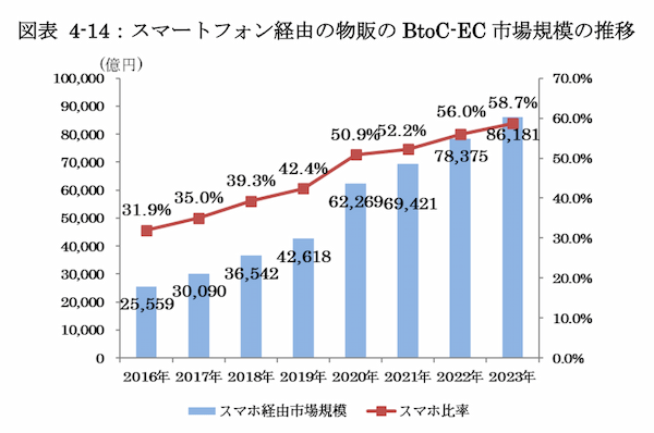 2023年のEC市場は24.8兆円で9.2%成長！最新トレンドと各種データを解説【2024年版 報告書】