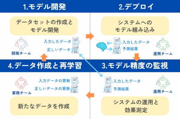 MLOpsとは