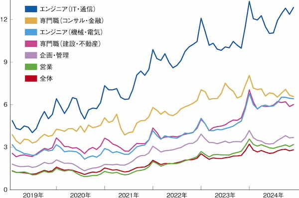 高度専門人材は争奪戦　採用力格差がさらに拡大【主要人材コンサルティング会社アンケート「2025年 人材需要と採用の課題」】