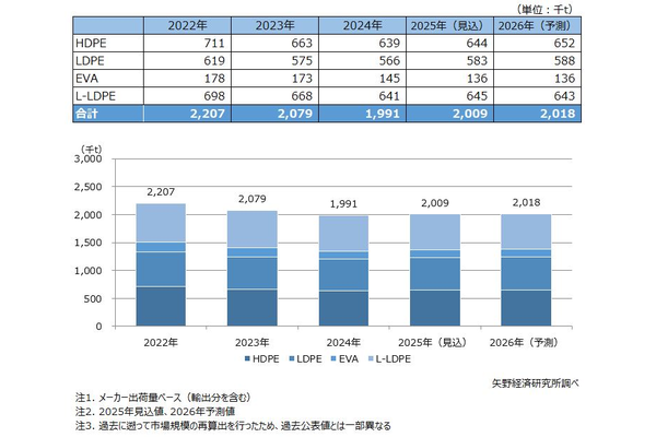 ポリエチレン(PE)セグメント別市場規模推移・予測