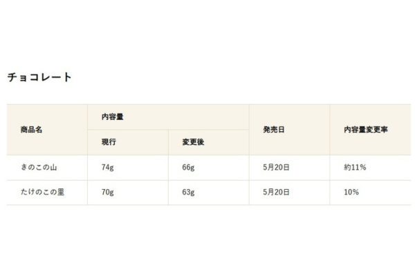 明治 内容量変更「きのこの山」「たけのこの里」