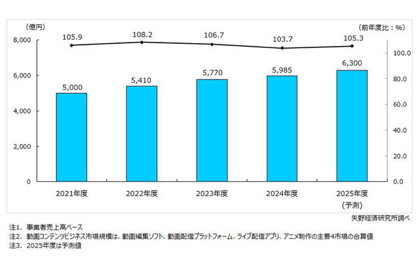 動画コンテンツビジネス市場規模推移(主要4市場計)