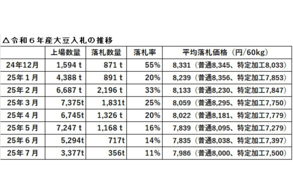 令和6年産大豆の7月入札結果