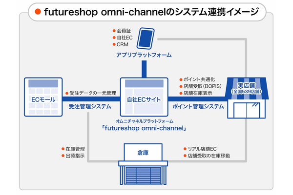東京デリカ オムニチャネル システム連携イメージ