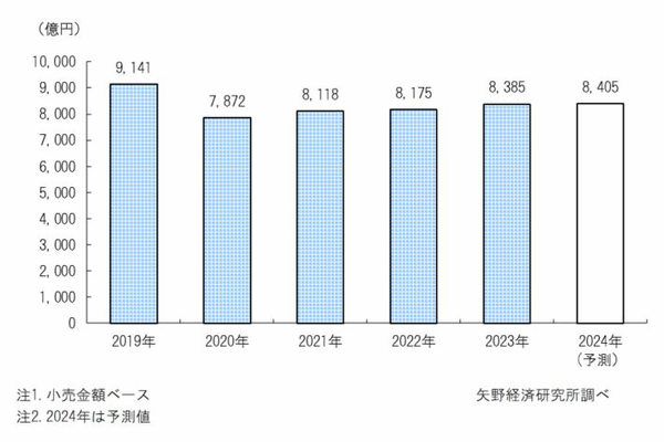 ベビー・こども服の国内小売市場規模推移・予測