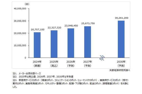 サービスロボット世界市場規模予測(9用途・分野計)