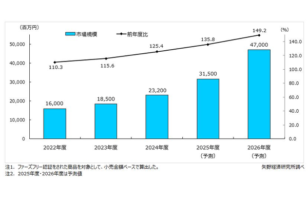 国内のフェーズフリー商品小売市場規模推移・予測