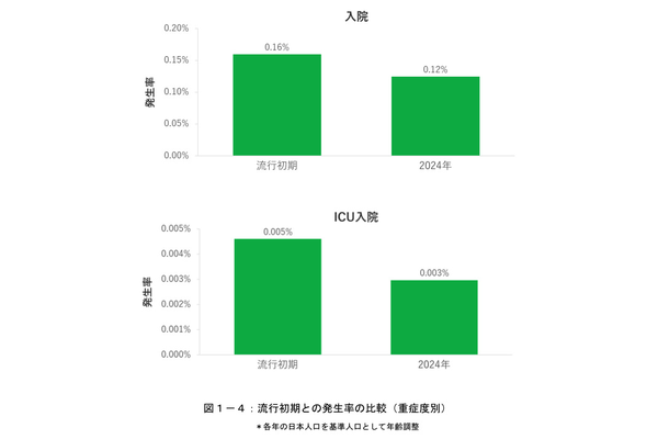 住友生命、「新型コロナウイルス実態調査レポート」2025、2024年の新型コロナの推計患者数は1500万超でインフルエンザよりも多い