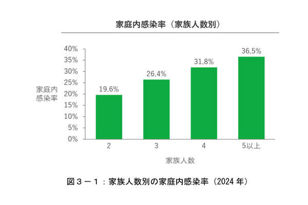 住友生命、「新型コロナウイルス実態調査レポート」2025、2024年の新型コロナの推計患者数は1500万超でインフルエンザよりも多い