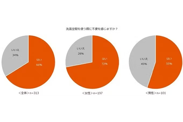 LIXIL、「洗面空間の使用実態と男性の身だしなみ意識」に関する調査、身だしなみ意識の高まりを感じている男性は67.8％