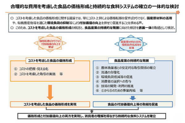 合理的な費用を考慮した食品の価格形成と持続的な食料システムの確立の一体的な検討