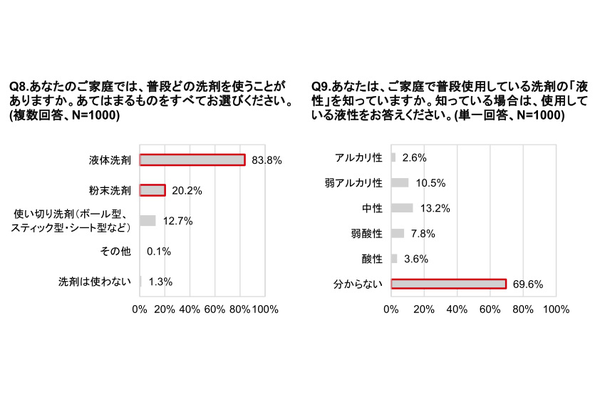 リンナイ、洗濯に関する意識調査、洗濯の仕上がりの悩み1位は「臭いが気になる」で落ちにくい「黄ばみ汚れ」も上位に
