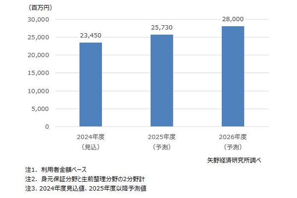 身元保証と生前整理市場規模予測(2分野計)