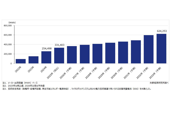 電力系統関連定置用蓄電池(ESS)の世界市場規模推移・予測