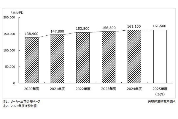 理美容向け業務用化粧品市場規模推移・予測