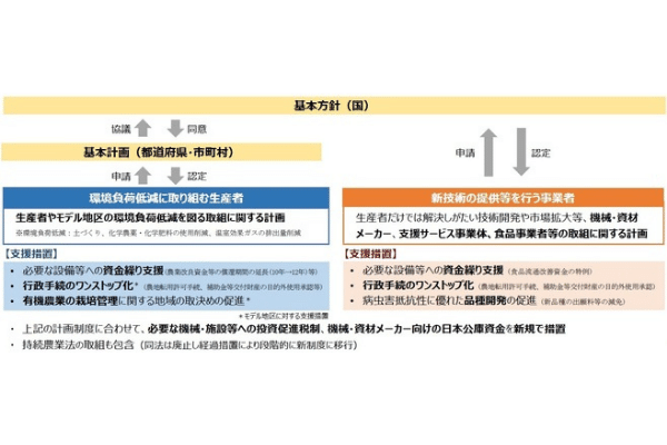 「みどり法案」農水省