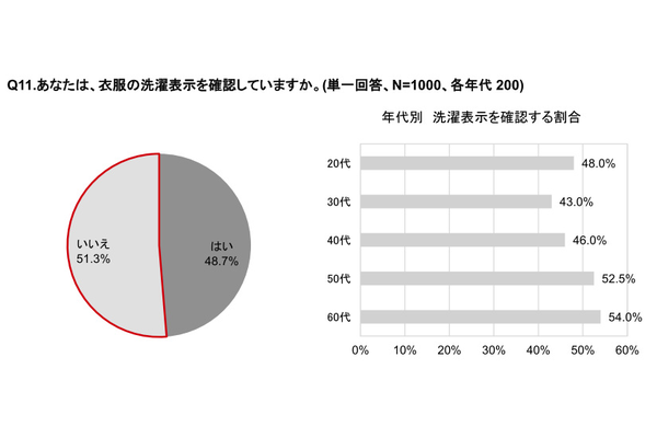 リンナイ、洗濯に関する意識調査、洗濯の仕上がりの悩み1位は「臭いが気になる」で落ちにくい「黄ばみ汚れ」も上位に