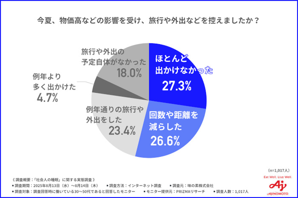 味の素「グリナ」、「この夏の睡眠状況に関する調査」を実施、調査結果を受けて睡眠の質向上を描いた新WebCMを公開
