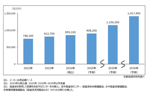 超音波センサー世界市場規模推移・予測