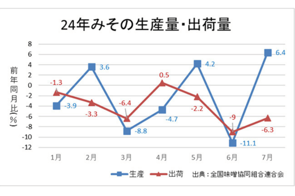 2024年みその生産量・出荷量