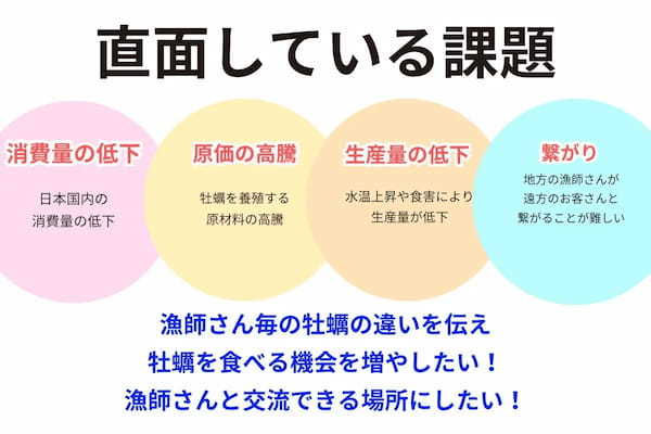 【クラウドファンディング】達成率400%！牡蠣の魅力を伝える！東京の大井町に飲食店「生牡蠣研究所」をつくりたい！