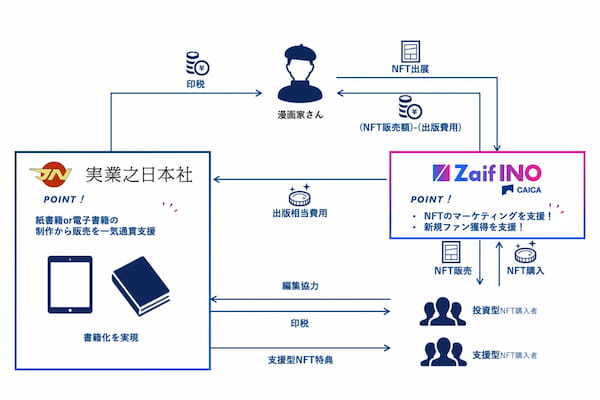 NFT漫画プロジェクト、第一弾は週刊少年ジャンプなど多方面で作品を発表する期待の新人マンガ家が贈る新作ショートコメディー漫画！