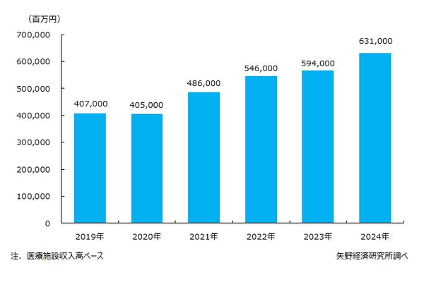 美容医療市場規模推移