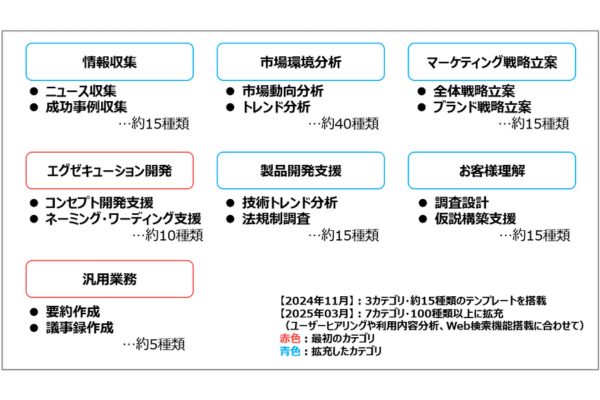 先行導入した「BuddyAI for Marketing」でのプロンプトテンプレートの拡充事例