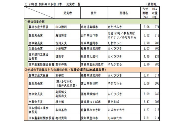2023年度 飼料用米多収日本一 受賞者一覧
