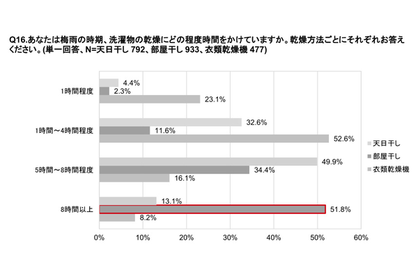 リンナイ、洗濯に関する意識調査、洗濯の仕上がりの悩み1位は「臭いが気になる」で落ちにくい「黄ばみ汚れ」も上位に
