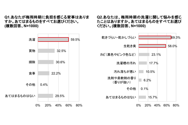 リンナイ、洗濯に関する意識調査、洗濯の仕上がりの悩み1位は「臭いが気になる」で落ちにくい「黄ばみ汚れ」も上位に