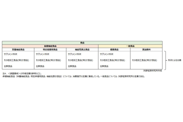 本調査における食品分類の定義