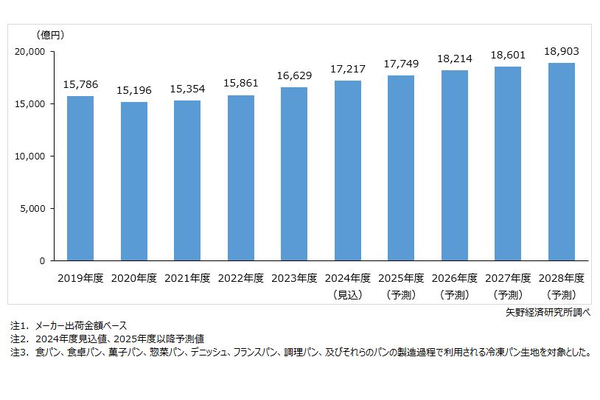 国内パン市場規模推移・予測