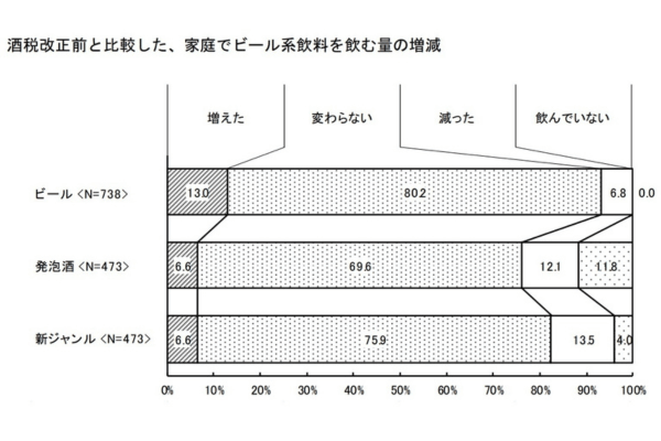 表 酒税改正前と比較した、家庭でビール系飲料を飲む量の増減