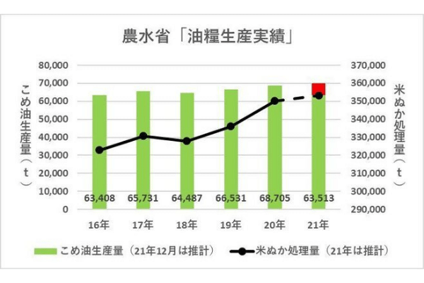 農林水産省「油糧生産実績」こめ油生産量