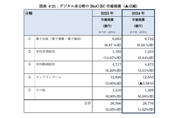 2024年のEC市場は26兆円で5.1%成長!市場動向&最新データ解説【2025年版 経産省調査】