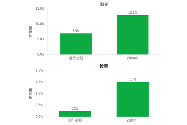住友生命、「新型コロナウイルス実態調査レポート」2025、2024年の新型コロナの推計患者数は1500万超でインフルエンザよりも多い