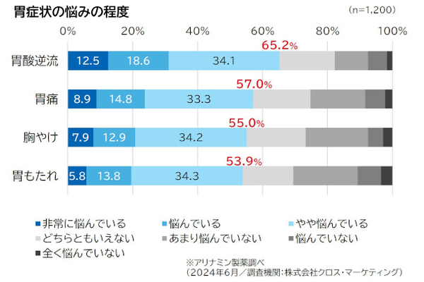 アリナミン製薬、医療用と同じ成分を配合したPPIの胃腸薬「タケプロンｓ」を発売、胃の不調に悩む生活者の新たな選択肢に