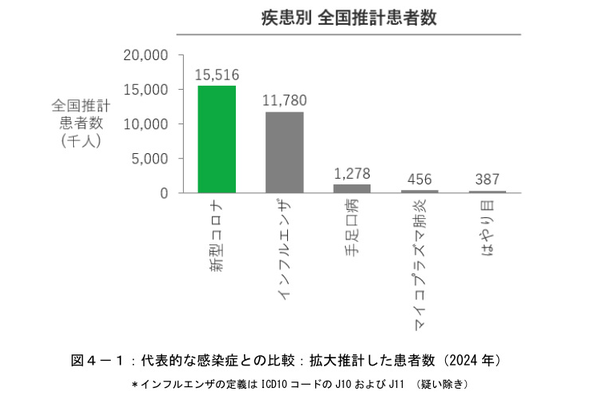 住友生命、「新型コロナウイルス実態調査レポート」2025、2024年の新型コロナの推計患者数は1500万超でインフルエンザよりも多い