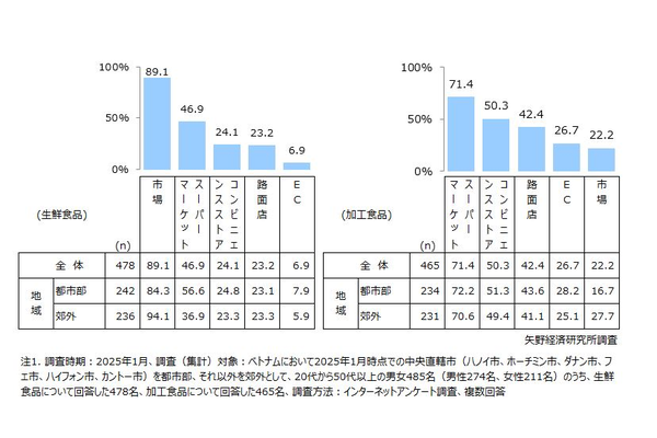 図1. ベトナムにおける生鮮食品と加工食品の購入場所(全体/地域別)