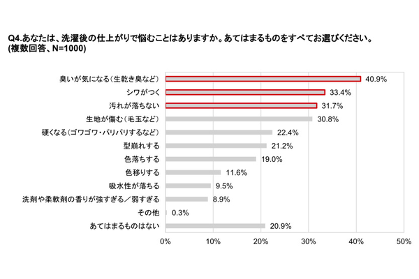 リンナイ、洗濯に関する意識調査、洗濯の仕上がりの悩み1位は「臭いが気になる」で落ちにくい「黄ばみ汚れ」も上位に