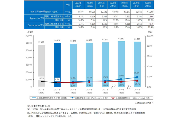二輪車世界新車販売台数予測、電動二輪車普及予測