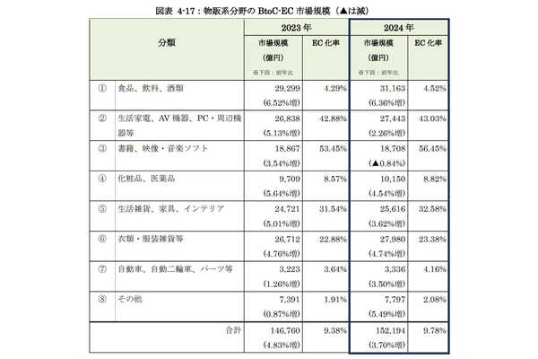 2024年のEC市場は26兆円で5.1%成長!市場動向&最新データ解説【2025年版 経産省調査】