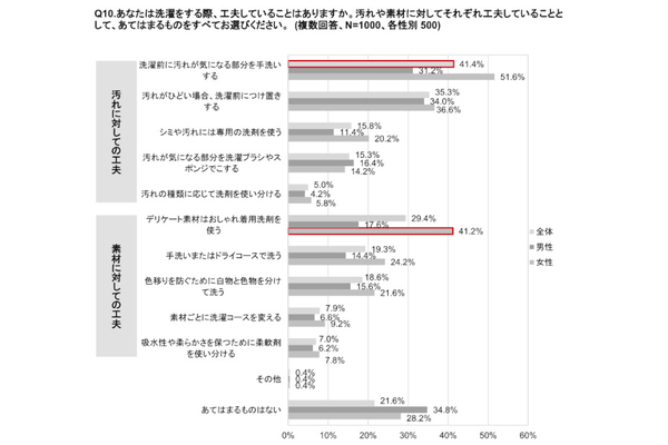 リンナイ、洗濯に関する意識調査、洗濯の仕上がりの悩み1位は「臭いが気になる」で落ちにくい「黄ばみ汚れ」も上位に