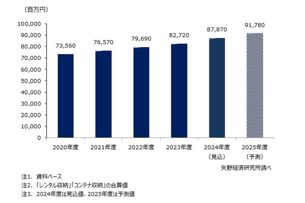収納サービス(レンタル収納、コンテナ収納)の国内市場規模推移